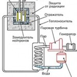 Ядра атома - новое горючее
